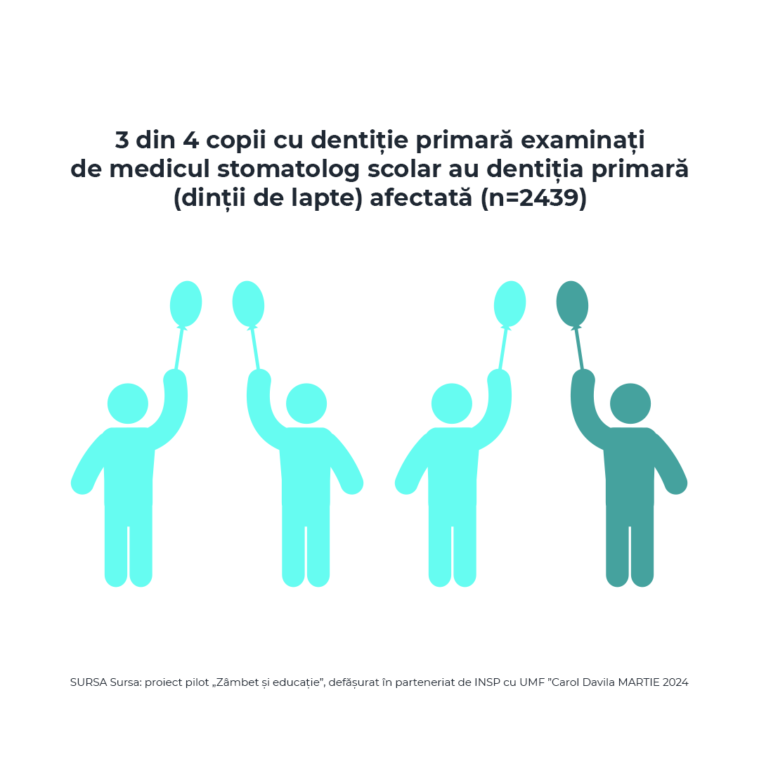 AOMFT - Studiu Nivel Sanatate Dentara la Copii 04
