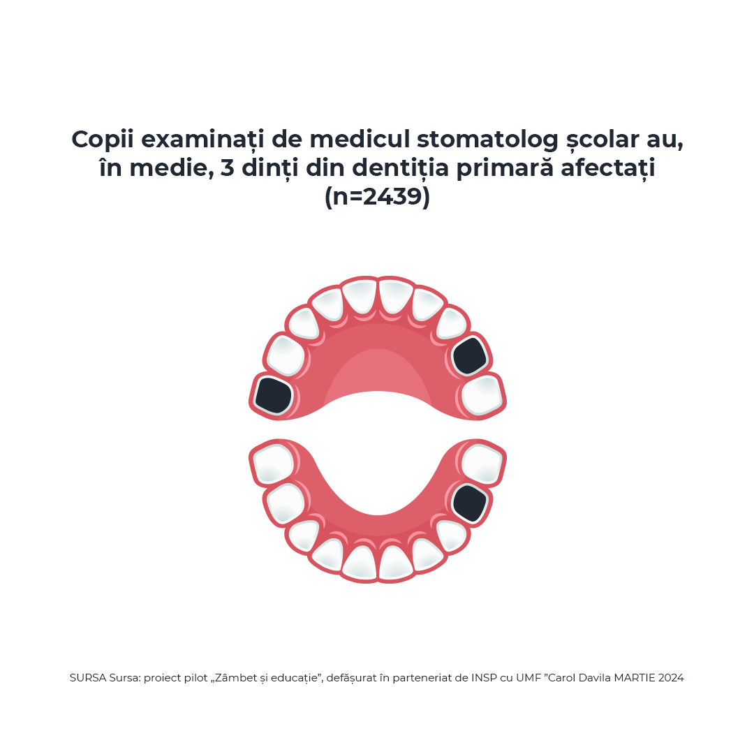 AOMFT - Studiu Nivel Sanatate Dentara la Copii 05