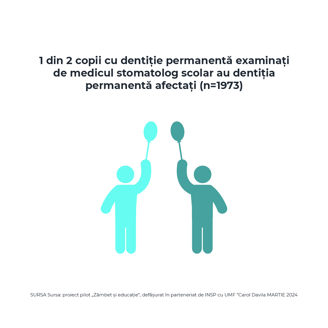 AOMFT - Studiu Nivel Sanatate Dentara la Copii 06